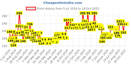 ajio.com miss claire Soft Matte Lip Cream No 35 miss claire Price History Graph from 5 Jul 2024 to 18 Oct 2025