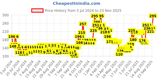 ajio.com miss claire Soft Matte Lip Cream No 37 miss claire Price History Graph from 5 Jul 2024 to 23 Nov 2025