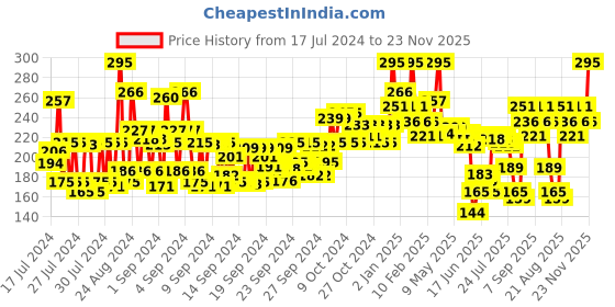 ajio.com miss claire Soft Matte Lip Cream No 4 miss claire Price History Graph from 17 Jul 2024 to 23 Nov 2025