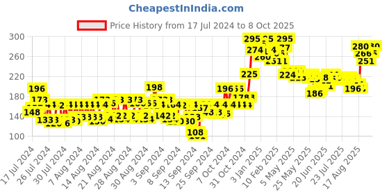 ajio.com miss claire Soft Matte Lip Cream No 47 miss claire Price History Graph from 17 Jul 2024 to 8 Oct 2025