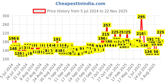 ajio.com miss claire Soft Matte Lip Cream No 5 miss claire Price History Graph from 5 Jul 2024 to 22 Nov 2025