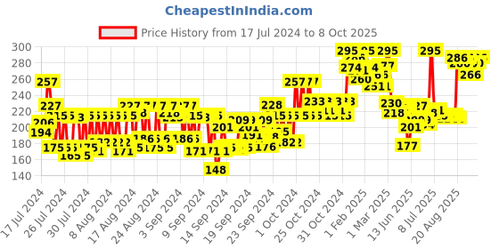 ajio.com miss claire Soft Matte Lip Cream No 57 miss claire Price History Graph from 17 Jul 2024 to 8 Oct 2025