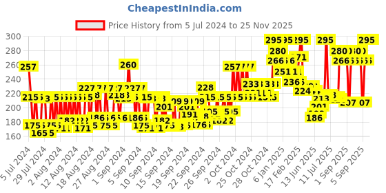 ajio.com miss claire Soft Matte Lip Cream No 59 miss claire Price History Graph from 5 Jul 2024 to 24 Nov 2025