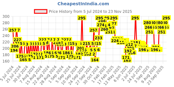 ajio.com miss claire Soft Matte Lip Cream No 62 miss claire Price History Graph from 5 Jul 2024 to 23 Nov 2025