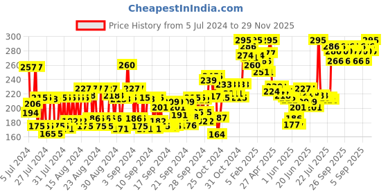ajio.com miss claire Soft Matte Lip Cream No 63 miss claire Price History Graph from 5 Jul 2024 to 29 Nov 2025