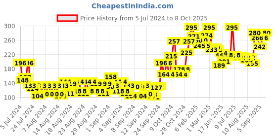 ajio.com miss claire Soft Matte Lip Cream No 7 miss claire Price History Graph from 5 Jul 2024 to 8 Oct 2025