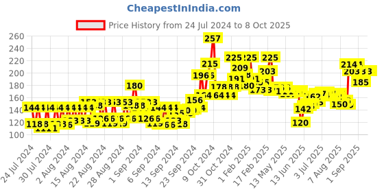 ajio.com miss claire Soft Matte Lip Cream No 8 miss claire Price History Graph from 24 Jul 2024 to 7 Oct 2025