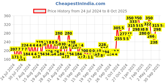 ajio.com miss claire Two Way El  Eye Primer miss claire Price History Graph from 24 Jul 2024 to 8 Oct 2025