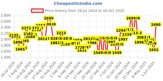 ajio.com miss ethnik Embroidered Gown with Dupatta miss ethnik Price History Graph from 29 Jul 2024 to 18 Oct 2025