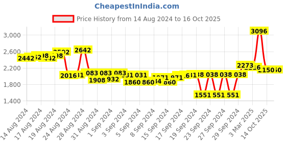 ajio.com miss ethnik Embroidered Gown with Jacket miss ethnik Price History Graph from 14 Aug 2024 to 14 Oct 2025