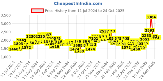 ajio.com miss ethnik Embroidered Semi-Stitched Dress Material with Dupatta miss ethnik Price History Graph from 11 Jul 2024 to 22 Oct 2025