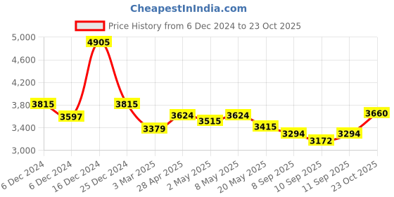 ajio.com miss ethnik Woman Embroidery A-line Dress miss ethnik Price History Graph from 6 Dec 2024 to 23 Oct 2025