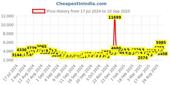 ajio.com miss ethnik Women Embellished Anarkali Kurta & Skirts with Dupatta miss ethnik Price History Graph from 17 Jul 2024 to 10 Sep 2025