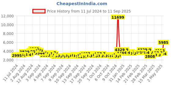 ajio.com miss ethnik Women Embellished Anarkali Kurta & Skirts with Dupatta miss ethnik Price History Graph from 11 Jul 2024 to 11 Sep 2025