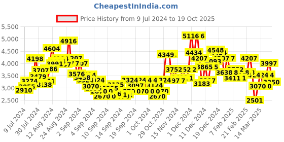 ajio.com miss ethnik Women Embroidered Anarkali Kurta with Palazzos & Dupatta miss ethnik Price History Graph from 9 Jul 2024 to 19 Oct 2025