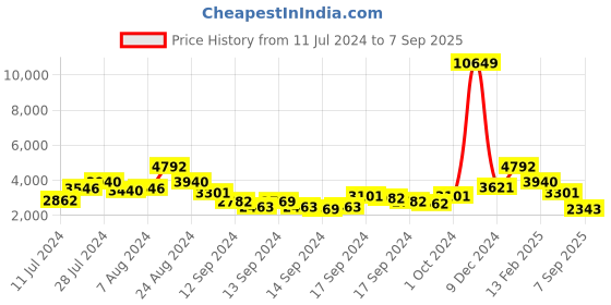 ajio.com miss ethnik Women Embroidered Anarkali Kurta with Sharara & Dupatta miss ethnik Price History Graph from 11 Jul 2024 to 7 Sep 2025