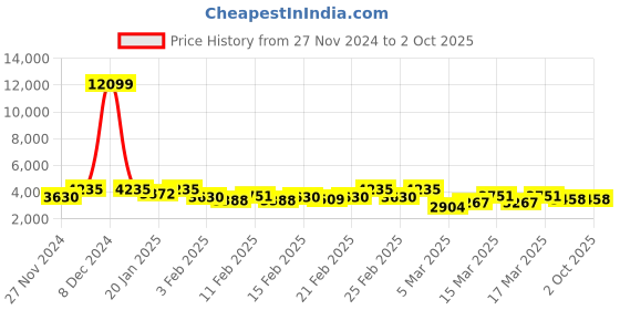 ajio.com miss ethnik Women Embroidered Flared Kurta with Plazzos & Dupatta miss ethnik Price History Graph from 27 Nov 2024 to 2 Oct 2025