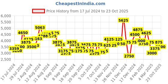 ajio.com miss ethnik Women Embroidered Lehenga Choli Set miss ethnik Price History Graph from 17 Jul 2024 to 23 Oct 2025