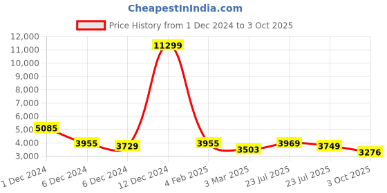 ajio.com miss ethnik Women Embroidered Straight Kurta with Palazzos & Dupatta miss ethnik Price History Graph from 1 Dec 2024 to 3 Oct 2025