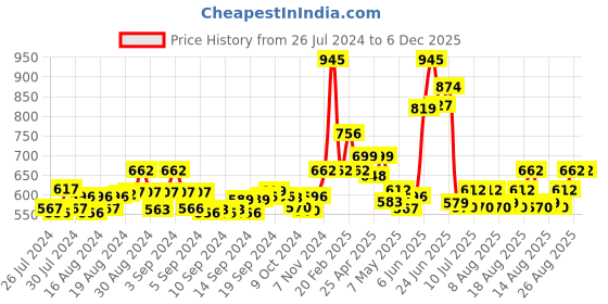 ajio.com miss haute Butterfly Print Shrug with Tie-Up miss haute Price History Graph from 26 Jul 2024 to 6 Dec 2025