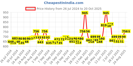 ajio.com miss haute Full Sleeves Shrug miss haute Price History Graph from 26 Jul 2024 to 19 Oct 2025