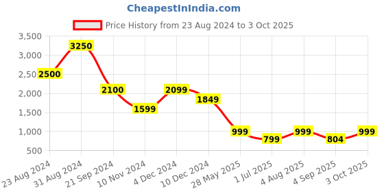 ajio.com miss highness Gold Plated Sterling Silver Choker Necklace miss highness Price History Graph from 23 Aug 2024 to 3 Oct 2025