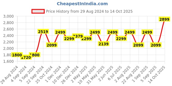 ajio.com miss highness Men Sterling Silver AK47 Gun Iced Pedant with Chain miss highness Price History Graph from 29 Aug 2024 to 14 Oct 2025