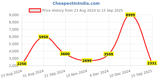 ajio.com miss highness Rose Gold Plated Sterling Silver Necklace Set miss highness Price History Graph from 23 Aug 2024 to 15 Sep 2025