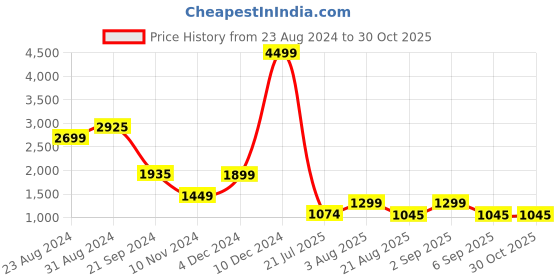 ajio.com miss highness Sterling Silver Evil Eye Bracelet miss highness Price History Graph from 23 Aug 2024 to 28 Oct 2025