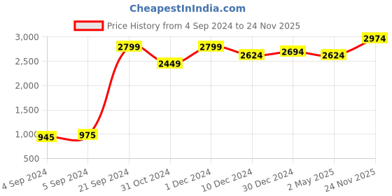 ajio.com miss highness Sterling Silver Stone-Studded Couple Rings miss highness Price History Graph from 4 Sep 2024 to 24 Nov 2025