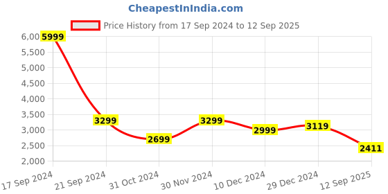 ajio.com miss highness Sterling Silver Stone-Studded Couple Rings miss highness Price History Graph from 17 Sep 2024 to 12 Sep 2025