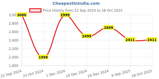 ajio.com miss highness Sterling Silver Stone-Studded Couple Rings miss highness Price History Graph from 22 Sep 2024 to 28 Oct 2025
