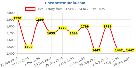 ajio.com miss highness Women Sterling Silver Floral Pendant with Chain miss highness Price History Graph from 21 Sep 2024 to 28 Oct 2025