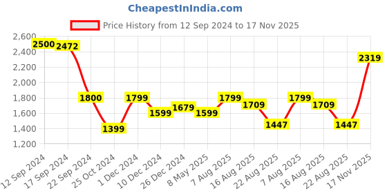 ajio.com miss highness Women Sterling Silver Solitaire Heart Pendant with Chain miss highness Price History Graph from 12 Sep 2024 to 17 Nov 2025