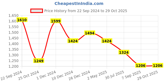 ajio.com miss highness Women Sterling Silver Stone-Studded Ring miss highness Price History Graph from 22 Sep 2024 to 29 Oct 2025
