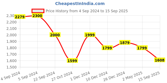 ajio.com miss highness Women Sterling Silver Stone-Studded Ring miss highness Price History Graph from 4 Sep 2024 to 15 Sep 2025