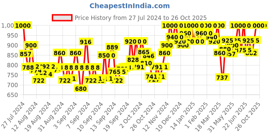 ajio.com miss meera Women Floral Woven Banarasi Silk Saree miss meera Price History Graph from 27 Jul 2024 to 26 Oct 2025
