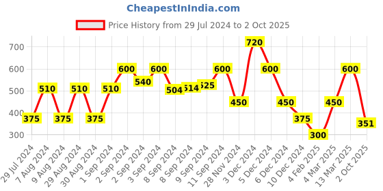 ajio.com miss players Checked Drop-Shoulder Sleeves Shirt miss players Price History Graph from 29 Jul 2024 to 2 Oct 2025