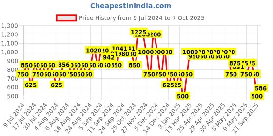 ajio.com miss players Denim Jumpsuit with Tie-Up Belt miss players Price History Graph from 9 Jul 2024 to 7 Oct 2025