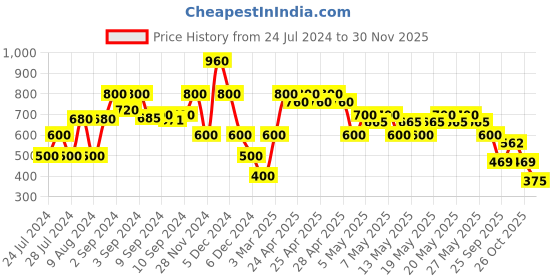 ajio.com miss players Dungaree with Tie-Up Waist miss players Price History Graph from 24 Jul 2024 to 30 Nov 2025