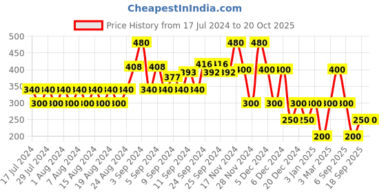 ajio.com miss players Embellished Round-Neck T-Shirt miss players Price History Graph from 17 Jul 2024 to 20 Oct 2025