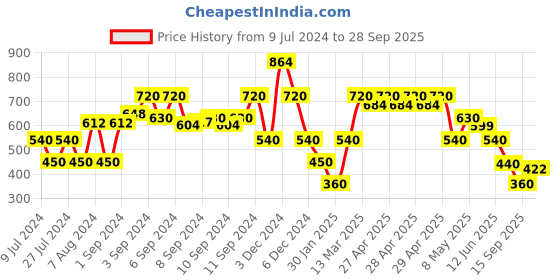 ajio.com miss players Floral Print Front-Pleated Bermuda shorts miss players Price History Graph from 9 Jul 2024 to 28 Sep 2025