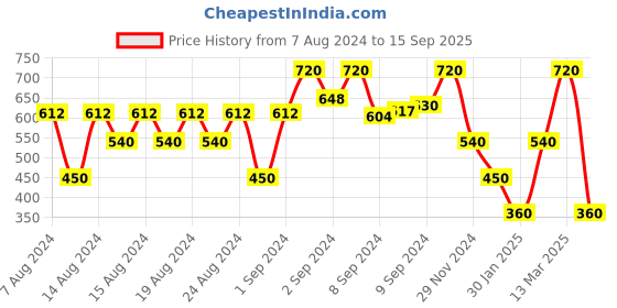 ajio.com miss players Floral Print Top with Puff Sleeves miss players Price History Graph from 7 Aug 2024 to 15 Sep 2025
