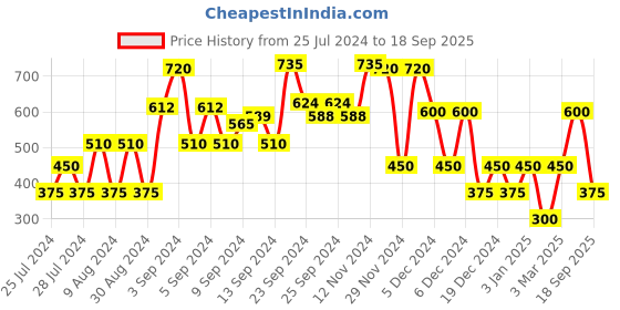 ajio.com miss players Floral Print Top with Tie-Up Neckline miss players Price History Graph from 25 Jul 2024 to 18 Sep 2025