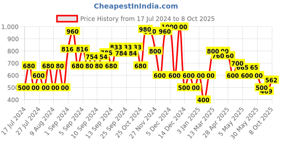 ajio.com miss players Relaxed Fit Drop-Shoulder Sweater miss players Price History Graph from 17 Jul 2024 to 8 Oct 2025