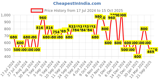 ajio.com miss players Ribbed Turtleneck Pullover miss players Price History Graph from 17 Jul 2024 to 15 Oct 2025