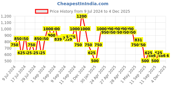ajio.com miss players Square-Neck Jumpsuit with Smocked Back miss players Price History Graph from 9 Jul 2024 to 4 Dec 2025