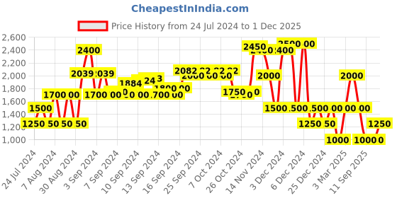 ajio.com miss players Suede Jacket with Belt & Epaulete miss players Price History Graph from 24 Jul 2024 to 1 Dec 2025