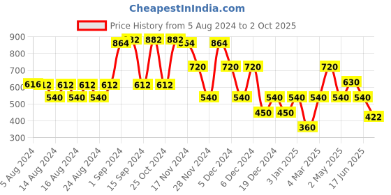 ajio.com miss players Swiss-Dot Shift Dress miss players Price History Graph from 5 Aug 2024 to 2 Oct 2025