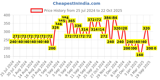 ajio.com miss players Typographic Print Crew-Neck T-Shirt miss players Price History Graph from 25 Jul 2024 to 22 Oct 2025